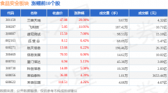 食物平安板块1月12日涨111%三维六合领涨从力资金